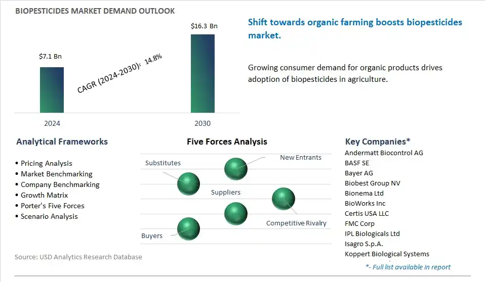 Biopesticides Market- Industry Size, Share, Trends, Growth Outlook